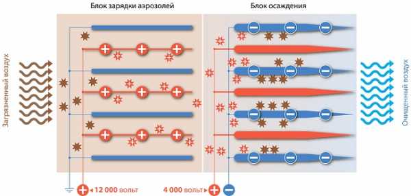 Очиститель воздуха водяной – 👍 ТОП-5 лучших очистителей (моек) воздуха 2018-2019