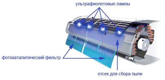 Очиститель воздуха водяной – 👍 ТОП-5 лучших очистителей (моек) воздуха 2018-2019