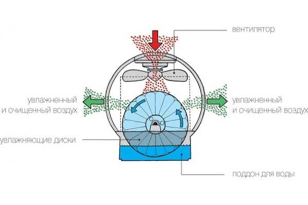 Очиститель воздуха водяной – 👍 ТОП-5 лучших очистителей (моек) воздуха 2018-2019
