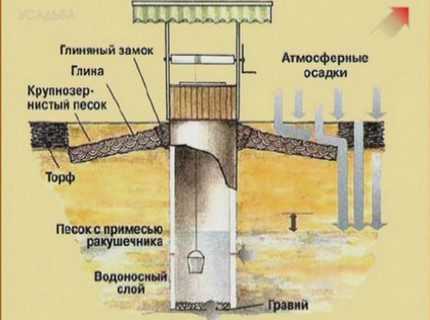 Очистка воды в колодце – Как очистить воду в колодце своими руками. Способы очистки воды в колодце : как сделать самому