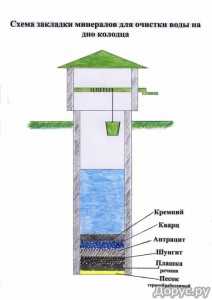 Очистка воды в колодце – Как очистить воду в колодце своими руками. Способы очистки воды в колодце : как сделать самому