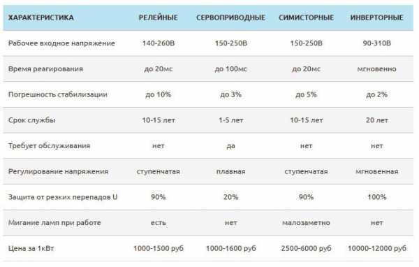 Однофазный релейный стабилизатор напряжения – Выбор и сравнение электромеханического, электродинамического, релейного, электронного, электромагнитного и феррорезонансного стабилизатора напряжения