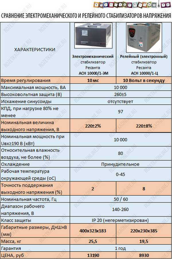 Однофазный релейный стабилизатор напряжения – Выбор и сравнение электромеханического, электродинамического, релейного, электронного, электромагнитного и феррорезонансного стабилизатора напряжения