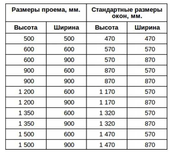 Окна стандартные размеры – .