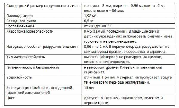 Ондулин технические характеристики – плюсы и минусы крыши из ондулина, технические характеристики кровли и комплектующих, состав, срок службы покрытия и горит ли ондулиновый лист + фото