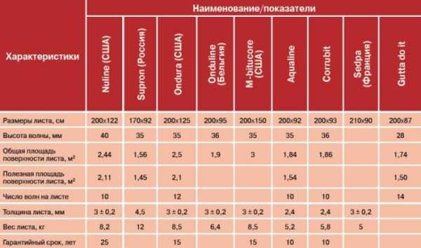 Ондулин технические характеристики – плюсы и минусы крыши из ондулина, технические характеристики кровли и комплектующих, состав, срок службы покрытия и горит ли ондулиновый лист + фото