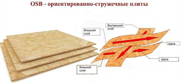 Осб 3 технические характеристики – вес и размер, применение и техническое описание, вред и преимущества влагостойкого, ориентированно-стружечного листа