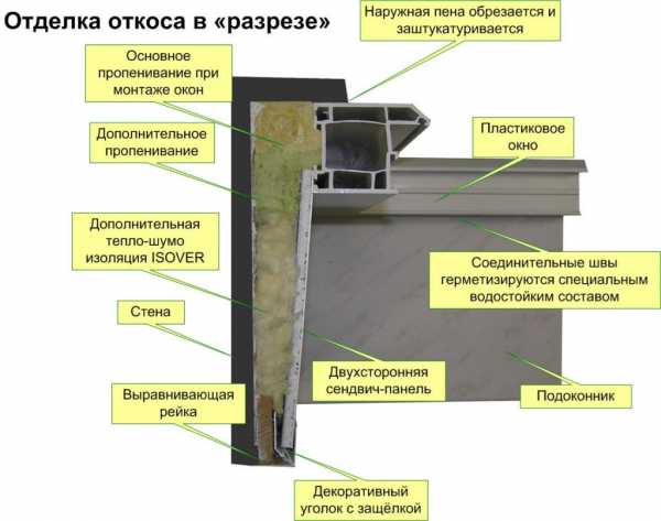 Отделка окон деревянного дома внутри – Отделка оконных откосов внутри пластиком, гипсокартоном, вагонкой своими руками. Отделка оконных откосов внутри деревянного дома (фото)