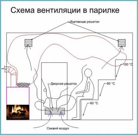 Отдушины в бане – Естественная вентиляция в бане - 3 вида + инструкция по монтажу!