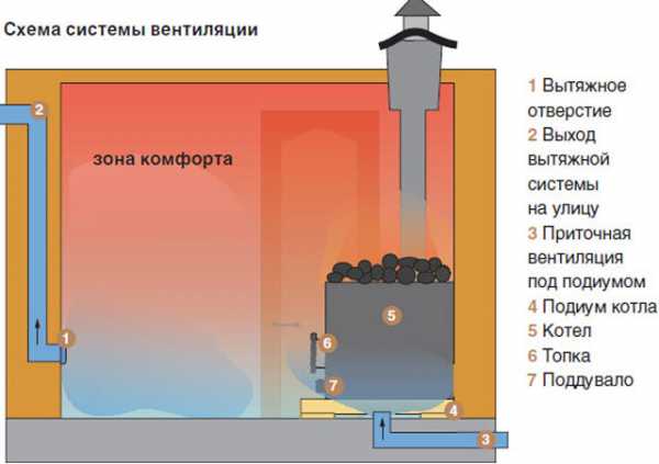 Отдушины в бане – Естественная вентиляция в бане - 3 вида + инструкция по монтажу!