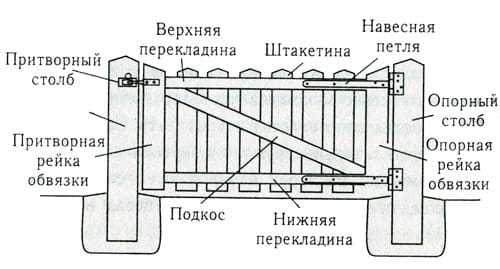 Откатные деревянные ворота фото – пошаговая инструкция. Типы конструкций деревянных ворот. Как сделать ворота из дерева своими руками.Информационный строительный сайт |