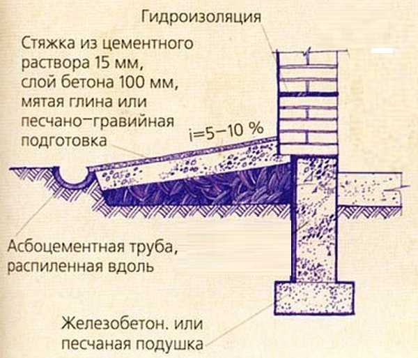 Отмостку дома как делать – Отмостка возле дома своими руками из бетона, декоративного камня или тротуарной плитки: +Видео и пошаговая инструкция