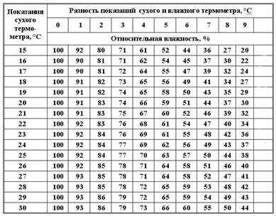 Относительная влажность воздуха измеряется – Относительная влажность — Википедия