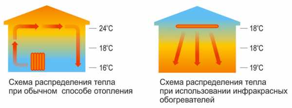 Отопители инфракрасные – Инфракрасное отопление частного дома: все виды обогревателей