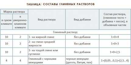 Отопительные печи для дачи и дома на дровах кирпичные – виды, особенности, инструкция по кладке + видео