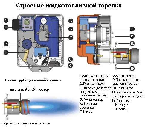 Отопительный котел на жидком топливе – Жидкотопливный котел: основные виды и их применение, преимущества и недостатки, обзор популярных моделей