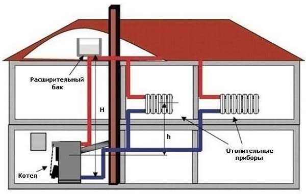 Отопление в двухэтажном частном доме схема – Схема отопление в двухэтажном частном доме – Отопления двухэтажного дома с принудительной циркуляцией своими руками: схема, проектирование
