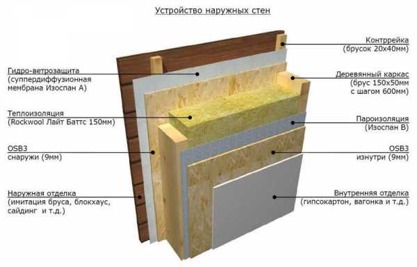 Пароизоляция дома – утеплении деревянного и каркасного дома изнутри, как правильно уложить внутри помещения, тонкости монтажа