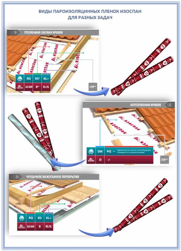 Пароизоляция изоспан – применение для пароизоляции и гидроизоляции, технические характеристики, виды KL, AS, RS FD и FX, действие на утеплитель
