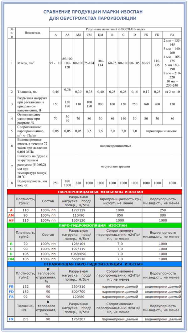 Пароизоляция изоспан – применение для пароизоляции и гидроизоляции, технические характеристики, виды KL, AS, RS FD и FX, действие на утеплитель