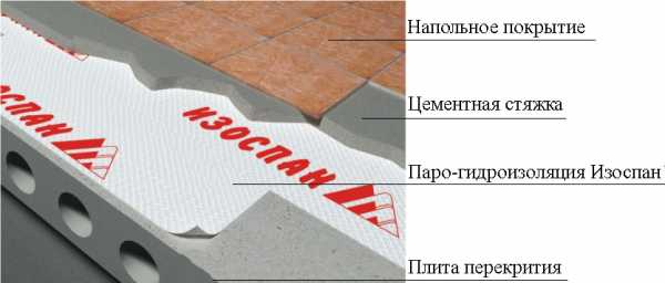 Пароизоляция изоспан – применение для пароизоляции и гидроизоляции, технические характеристики, виды KL, AS, RS FD и FX, действие на утеплитель