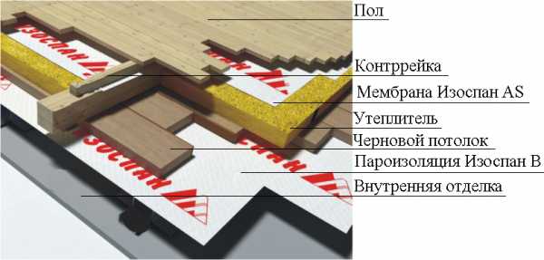 Пароизоляция изоспан – применение для пароизоляции и гидроизоляции, технические характеристики, виды KL, AS, RS FD и FX, действие на утеплитель