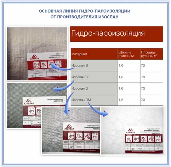 Пароизоляция изоспан – применение для пароизоляции и гидроизоляции, технические характеристики, виды KL, AS, RS FD и FX, действие на утеплитель