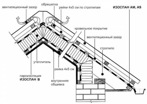 Пароизоляция изоспан – применение для пароизоляции и гидроизоляции, технические характеристики, виды KL, AS, RS FD и FX, действие на утеплитель