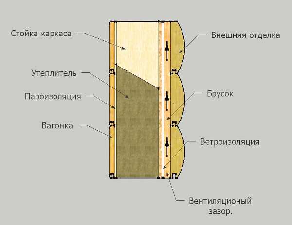 Пароизоляция стен внутри помещения – как прикрепить мембрану или парозоляционную пленку, и какой стороной класть материал к утеплителю внутри здания