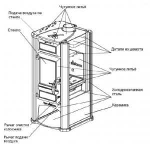 Печь чугунная дровяная для дачи – для дачи на дровах, отопительно-варочные из чугуна, печки для дома, камины российского производства