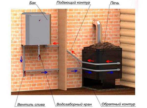 Печь с теплообменником для отопления – как сделать самодельный теплообменник для отопительной печки, фото и видео примеры