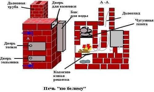 Печи для дачи на дровах из кирпича – виды, особенности, инструкция по кладке + видео