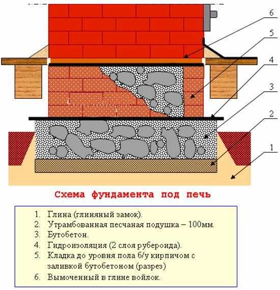 Печи для дачи на дровах из кирпича – виды, особенности, инструкция по кладке + видео