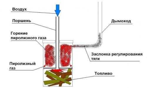 Печи для дома на дровах длительного горения из кирпича – длительного горения, дровяные, из кирпича и другие, какую лучше выбрать для отопления, обзор с отзывами » Аква-Ремонт