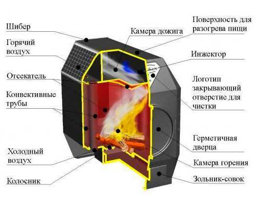 Печи для дома на дровах длительного горения из кирпича – длительного горения, дровяные, из кирпича и другие, какую лучше выбрать для отопления, обзор с отзывами » Аква-Ремонт