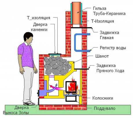 Печи отопления на твердом топливе для частного дома – котлы и печи своими руками