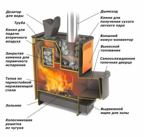 Печи отопления на твердом топливе для частного дома – котлы и печи своими руками