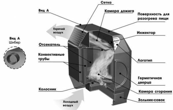 Печка для дома на дровах – Какую дровяную печь лучше использовать для отопления дома: преимущества, конструкция, выбор