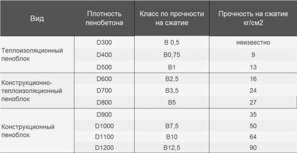 Пеноблоки для строительства дома какие лучше – Газобетон или пенобетон: что выбрать для строительства дома – сравнение технологии производства и характеристик материалов