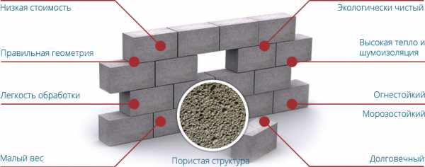 Пеноблоки для строительства дома какие лучше – Газобетон или пенобетон: что выбрать для строительства дома – сравнение технологии производства и характеристик материалов