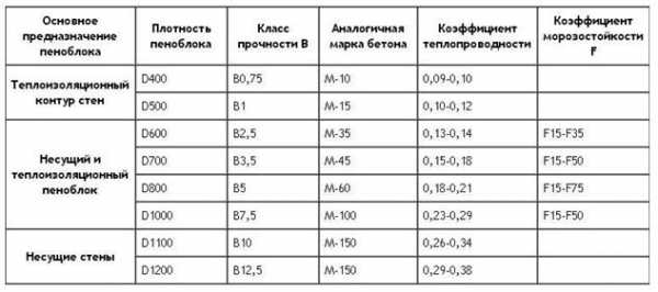 Пеноблоки для строительства дома какие лучше – Газобетон или пенобетон: что выбрать для строительства дома – сравнение технологии производства и характеристик материалов