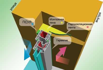 Переустановка пластиковых окон – Переустановка окон: можно и нужно