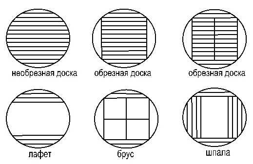 Пиломатериалы названия и фото – 0, 1, 2, 3, 4 сорта, разница между обрезной и необрезной деревянными досточками, их характеристики, инструкция по правильному выбору своими руками, фото и видео-уроки, цена