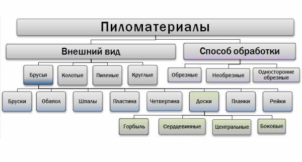 Пиломатериалы названия и фото – 0, 1, 2, 3, 4 сорта, разница между обрезной и необрезной деревянными досточками, их характеристики, инструкция по правильному выбору своими руками, фото и видео-уроки, цена