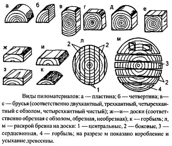 Пиломатериалы названия и фото – 0, 1, 2, 3, 4 сорта, разница между обрезной и необрезной деревянными досточками, их характеристики, инструкция по правильному выбору своими руками, фото и видео-уроки, цена