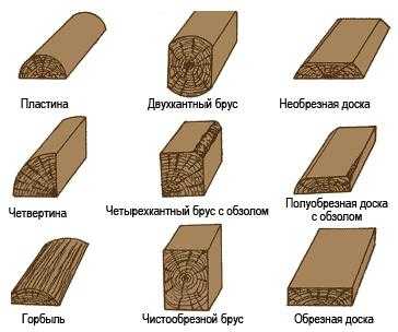 Пиломатериалы названия и фото – 0, 1, 2, 3, 4 сорта, разница между обрезной и необрезной деревянными досточками, их характеристики, инструкция по правильному выбору своими руками, фото и видео-уроки, цена