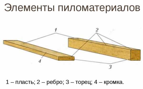 Пиломатериалы названия и фото – 0, 1, 2, 3, 4 сорта, разница между обрезной и необрезной деревянными досточками, их характеристики, инструкция по правильному выбору своими руками, фото и видео-уроки, цена