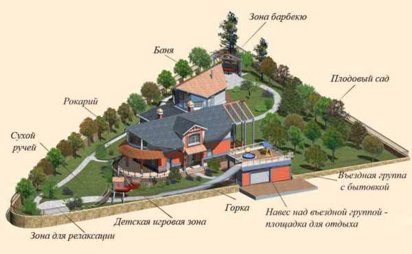 Планировка придомовой территории частного дома – Обустройство придомовой территории частного дома — создаем свой дизайн. Планировка придомовой территории частного дома