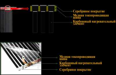 Пленочный электрический теплый пол – Пленочный теплый пол - описание, как выбрать и установить своими руками!