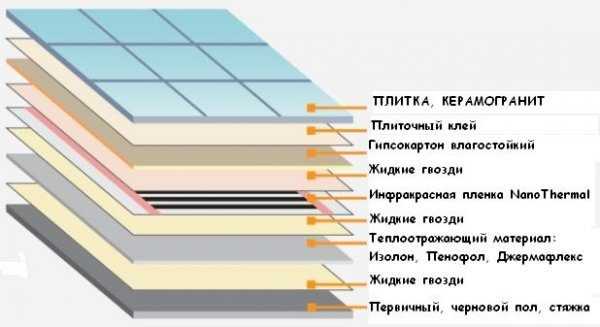 Пленочный электрический теплый пол – Пленочный теплый пол - описание, как выбрать и установить своими руками!